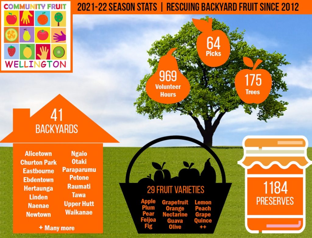 2021-2022 stats Community Fruit Wellington