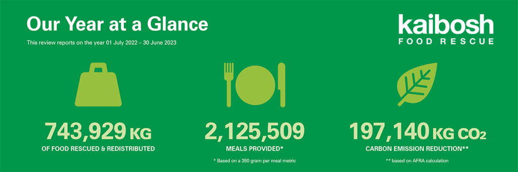 Graphic says Our Year at a Glance with left to right: weight icon saying 743,929kg, plate icon saying 2,125,509 meals, leaf icon saying 197,140kg co2e.